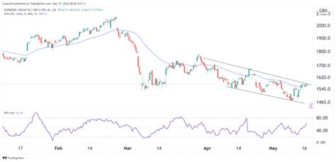 burberry shareprice|burberry share price forecast.